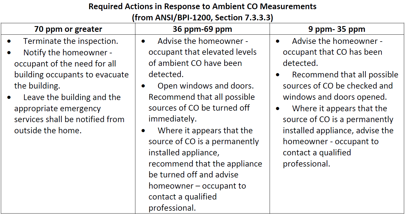 Required_Actions_in_Response_to_Ambient_CO.png